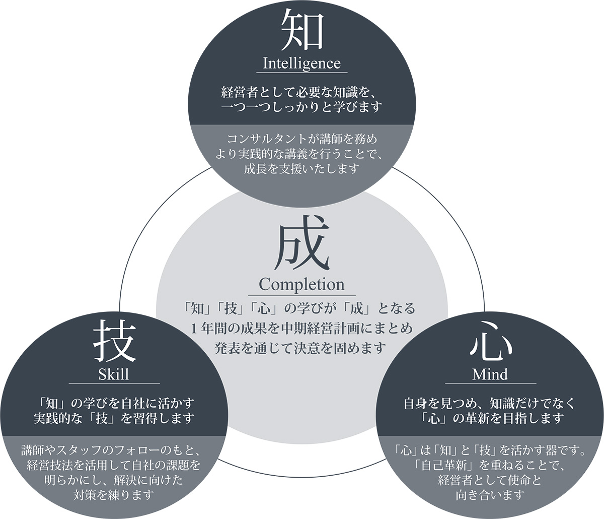 経営者大學コンセプト